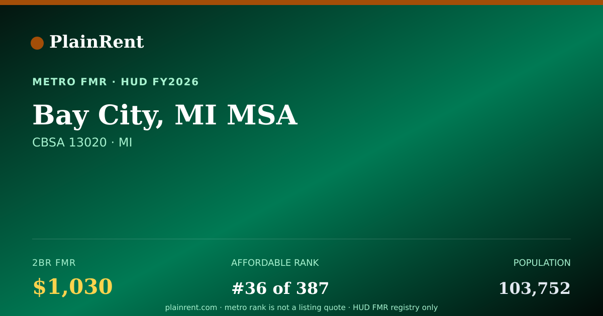 Shareable card for Bay City, MI MSA Fair Market Rent