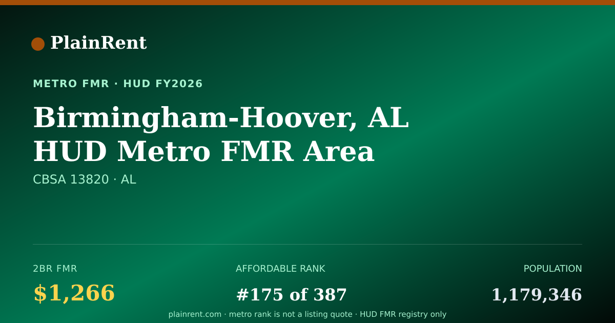 Shareable card for Birmingham-Hoover, AL HUD Metro FMR Area Fair Market Rent