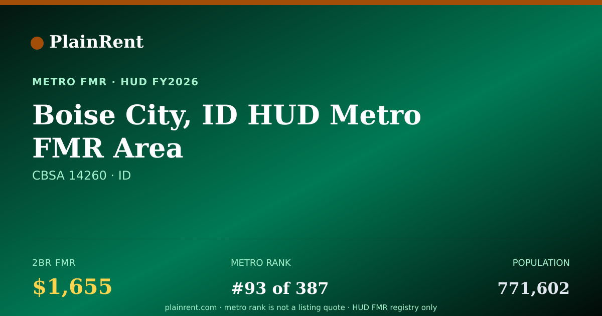 Shareable card for Boise City, ID HUD Metro FMR Area Fair Market Rent