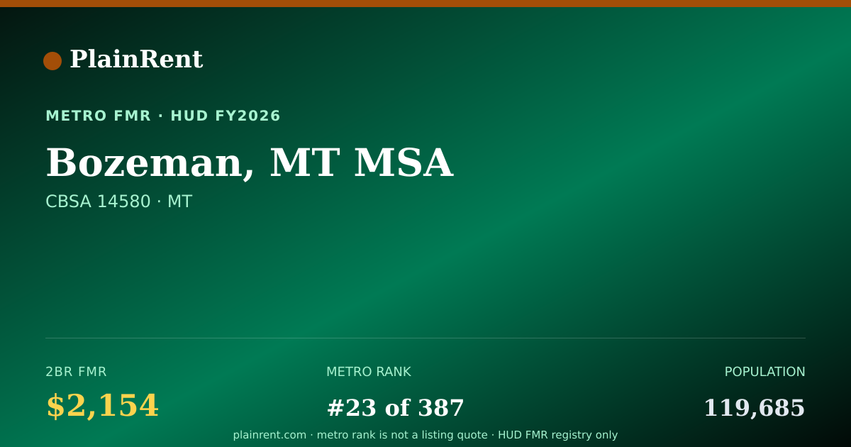 Shareable card for Bozeman, MT MSA Fair Market Rent