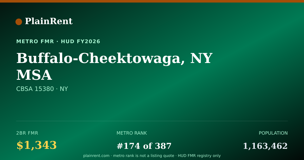 Shareable card for Buffalo-Cheektowaga, NY MSA Fair Market Rent