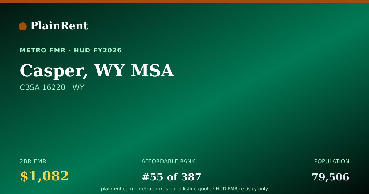 Shareable card for Casper, WY MSA Fair Market Rent