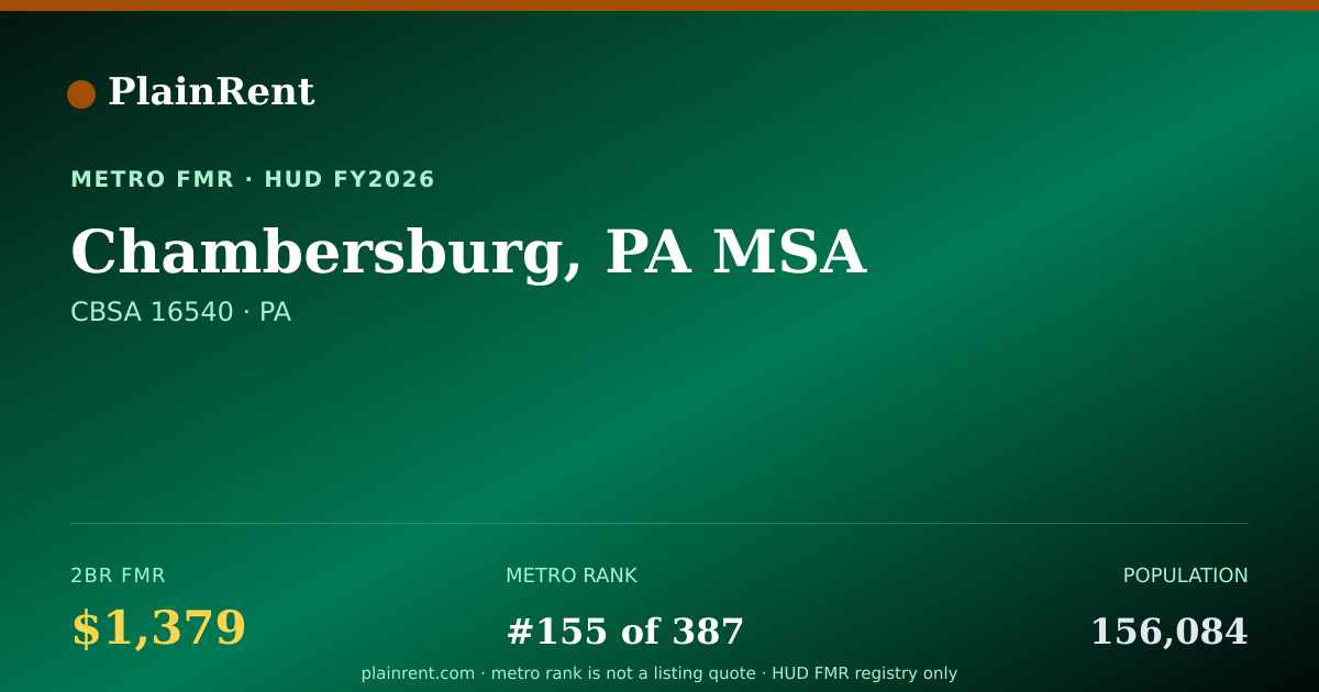 Shareable card for Chambersburg, PA MSA Fair Market Rent