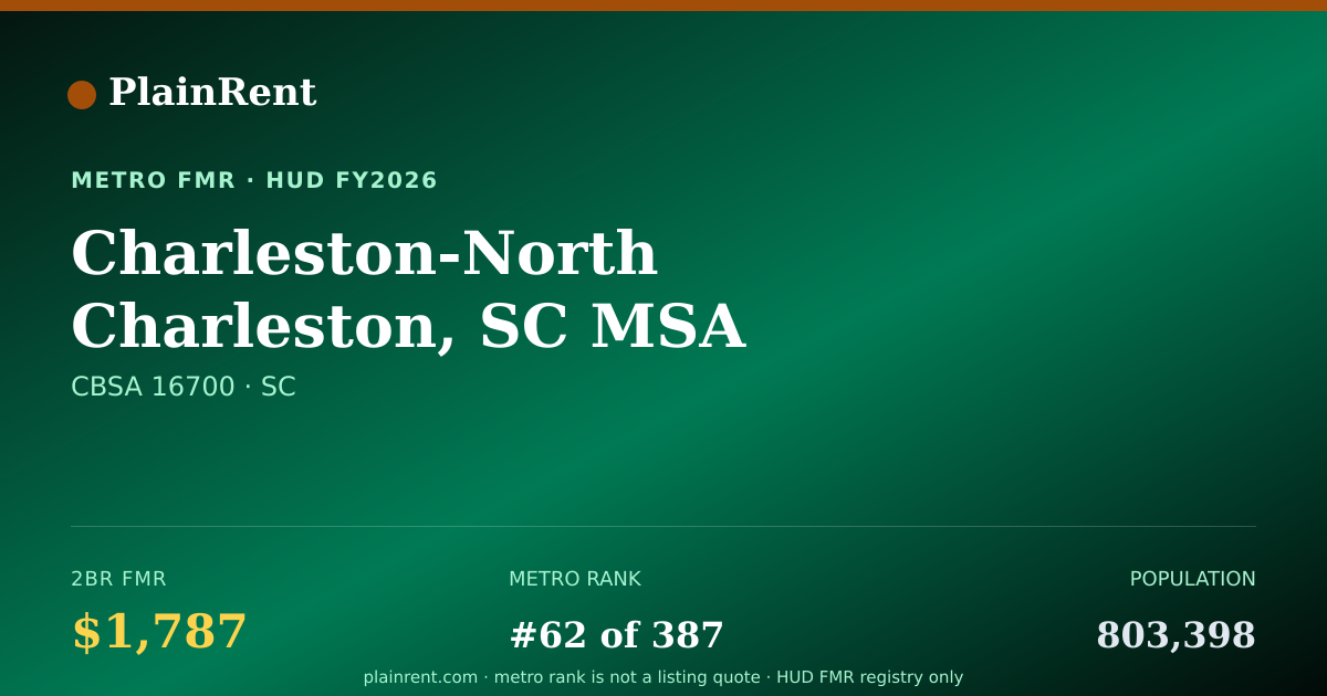 Shareable card for Charleston-North Charleston, SC MSA Fair Market Rent