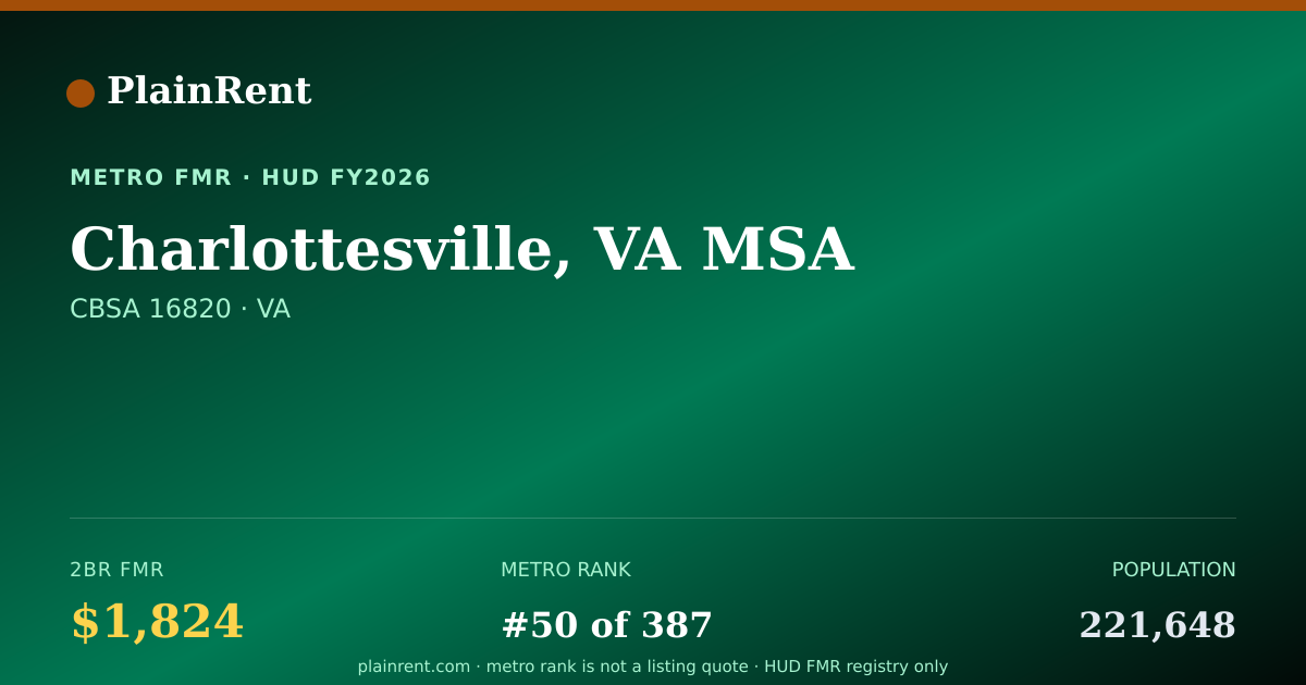 Shareable card for Charlottesville, VA MSA Fair Market Rent