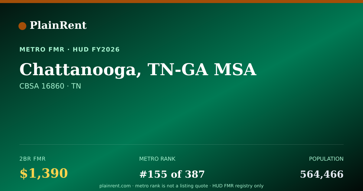 Shareable card for Chattanooga, TN-GA MSA Fair Market Rent