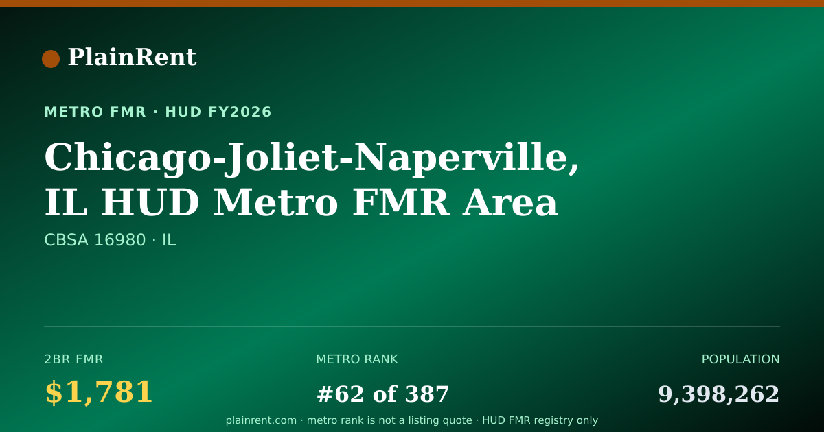 Shareable card for Chicago-Joliet-Naperville, IL HUD Metro FMR Area Fair Market Rent