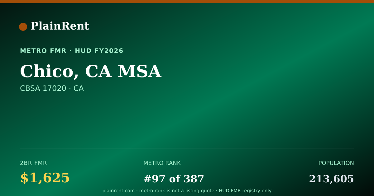 Shareable card for Chico, CA MSA Fair Market Rent