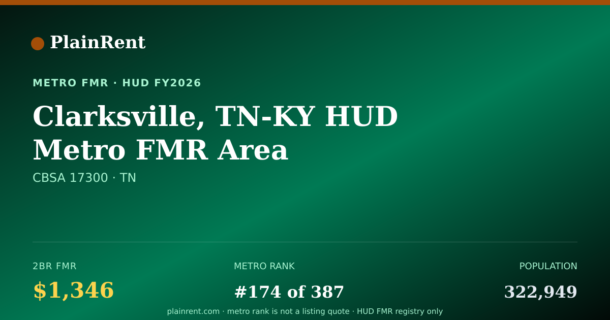 Shareable card for Clarksville, TN-KY HUD Metro FMR Area Fair Market Rent