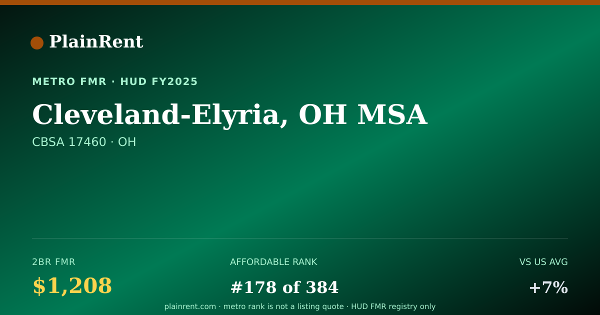 Shareable card for Cleveland-Elyria, OH MSA Fair Market Rent