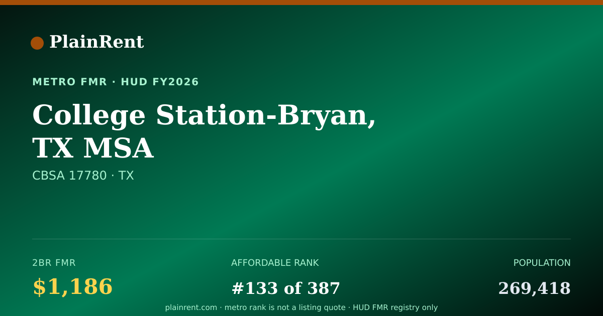 Shareable card for College Station-Bryan, TX MSA Fair Market Rent