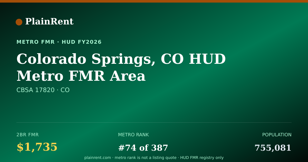 Shareable card for Colorado Springs, CO HUD Metro FMR Area Fair Market Rent