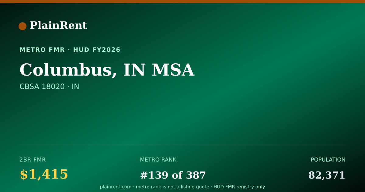 Shareable card for Columbus, IN MSA Fair Market Rent