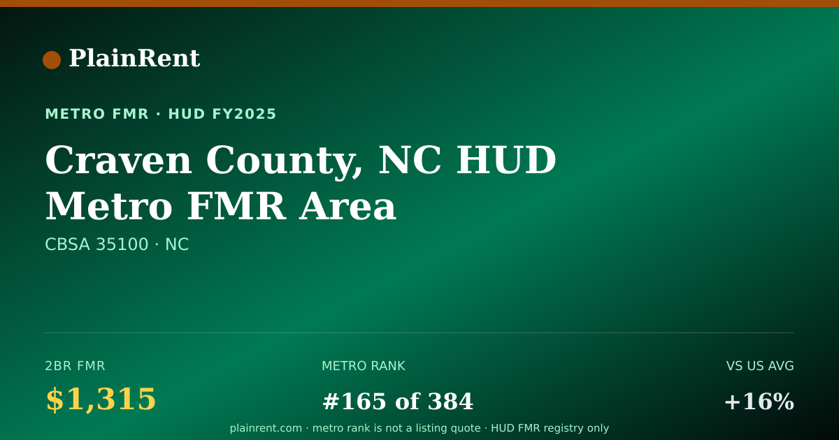 Shareable card for Craven County, NC HUD Metro FMR Area Fair Market Rent