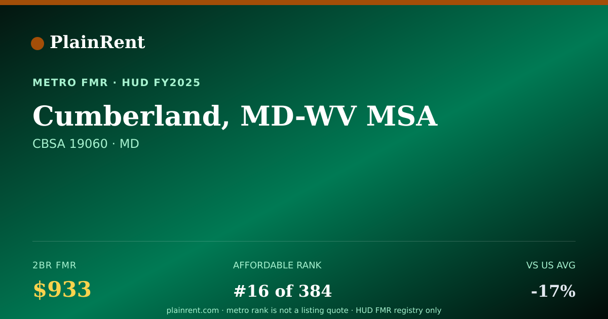 Shareable card for Cumberland, MD-WV MSA Fair Market Rent