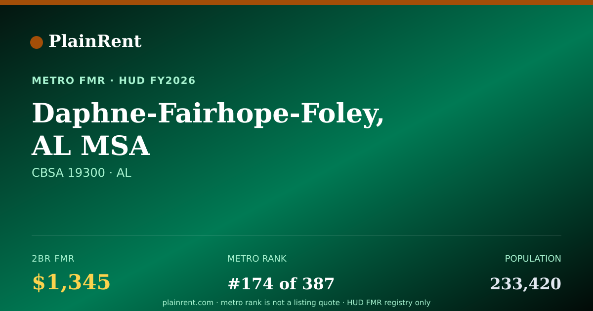 Shareable card for Daphne-Fairhope-Foley, AL MSA Fair Market Rent