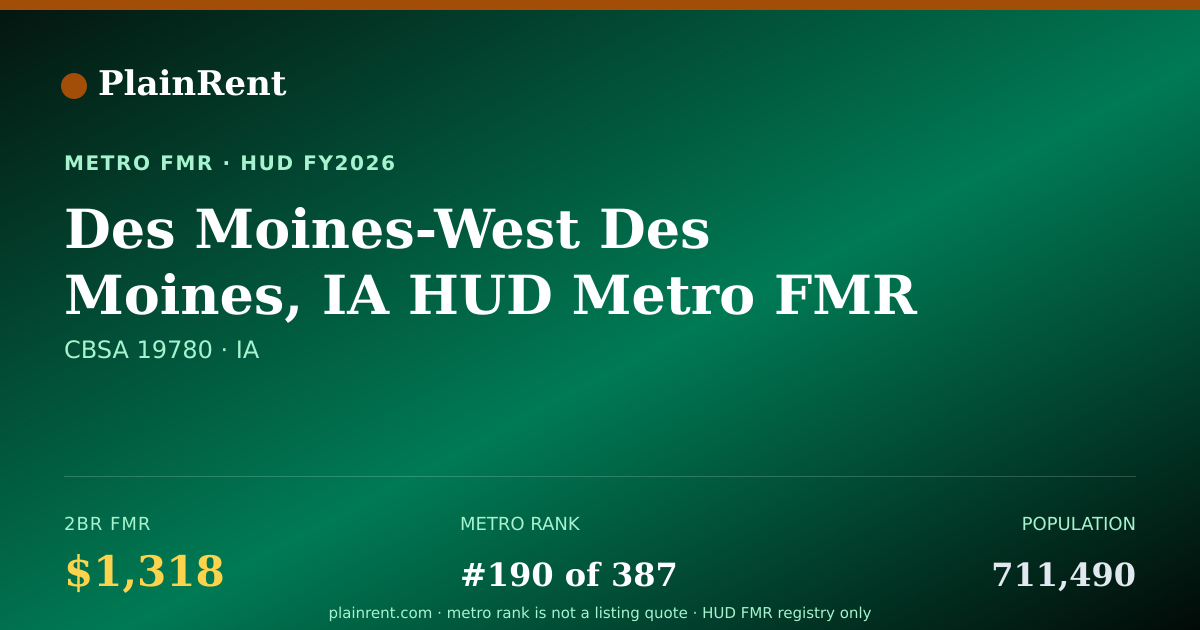 Shareable card for Des Moines-West Des Moines, IA HUD Metro FMR Area Fair Market Rent