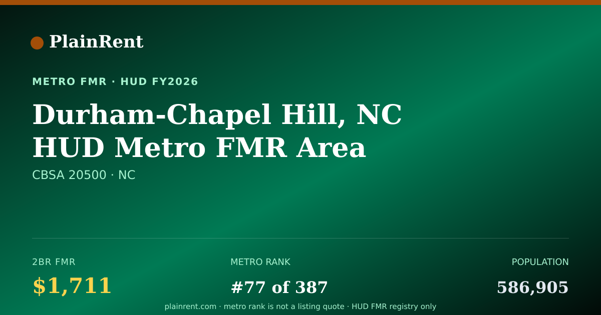 Shareable card for Durham-Chapel Hill, NC HUD Metro FMR Area Fair Market Rent