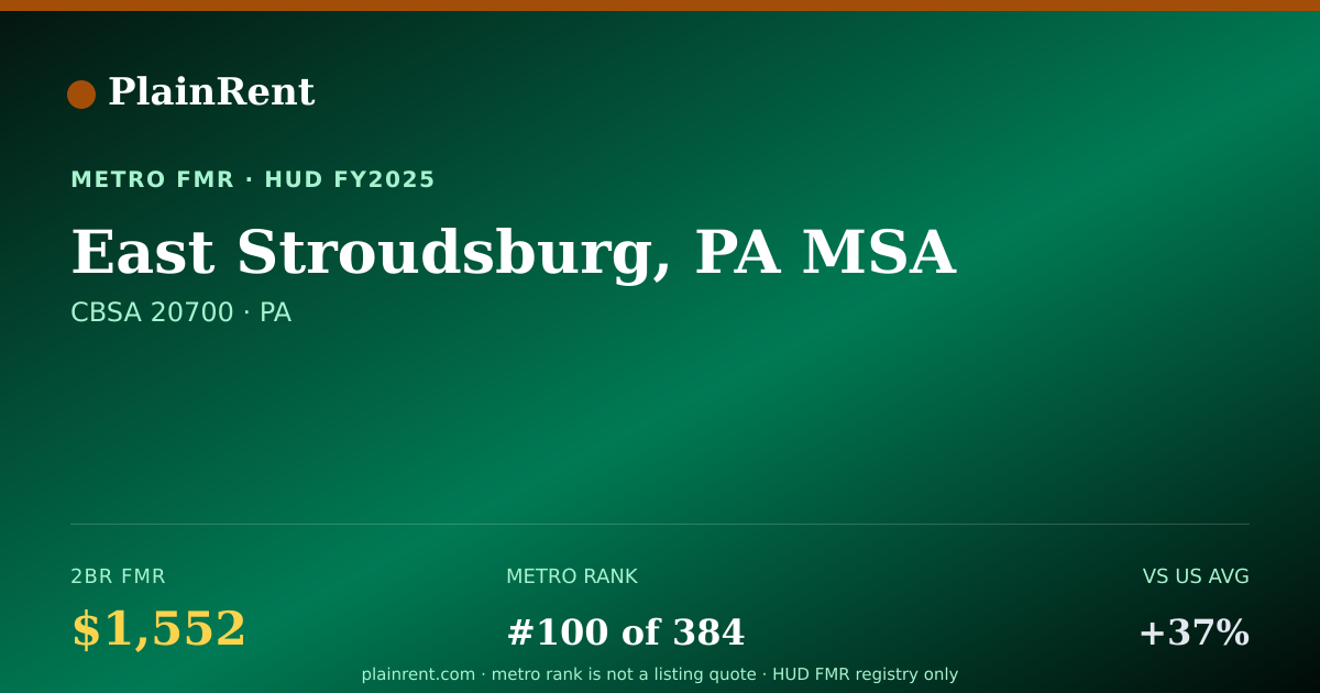 Shareable card for East Stroudsburg, PA MSA Fair Market Rent