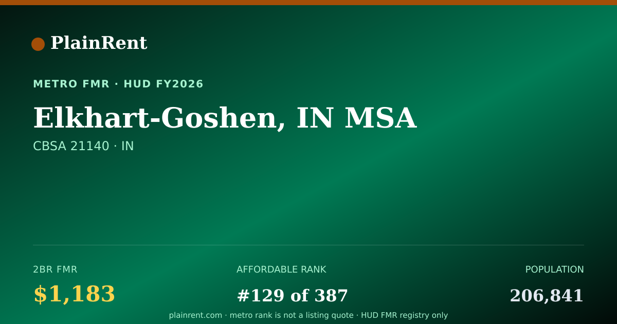 Shareable card for Elkhart-Goshen, IN MSA Fair Market Rent