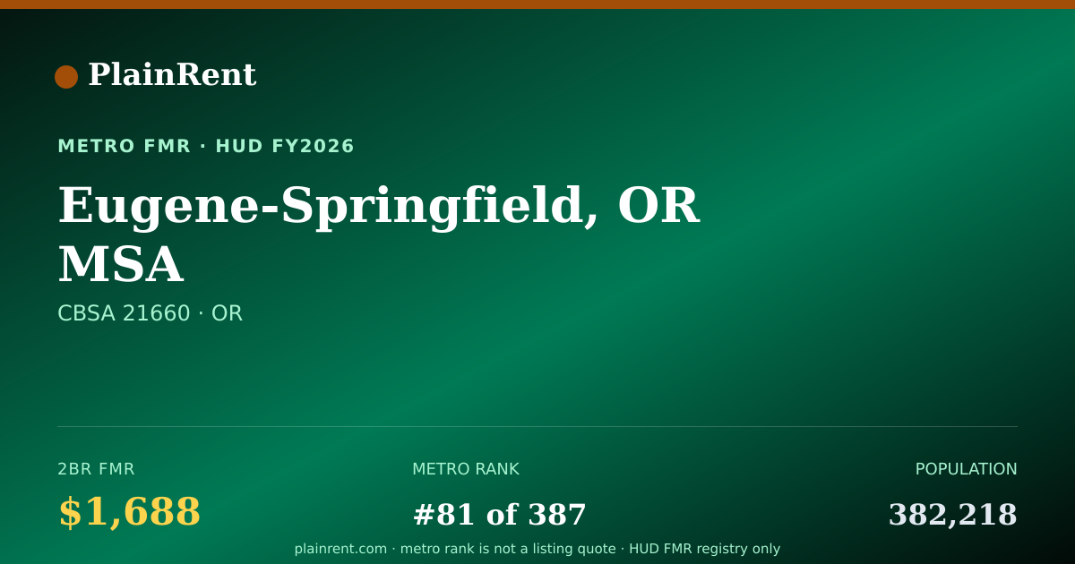 Shareable card for Eugene-Springfield, OR MSA Fair Market Rent