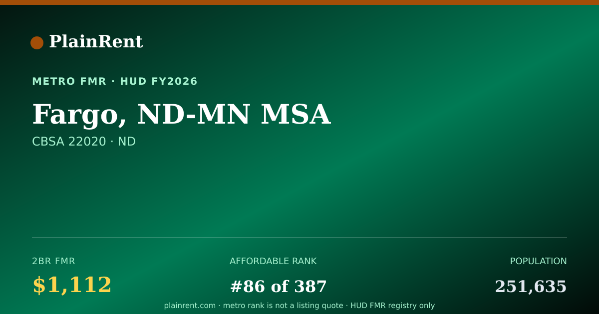Shareable card for Fargo, ND-MN MSA Fair Market Rent