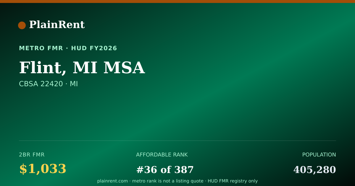 Shareable card for Flint, MI MSA Fair Market Rent