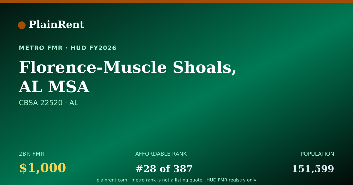 Shareable card for Florence-Muscle Shoals, AL MSA Fair Market Rent