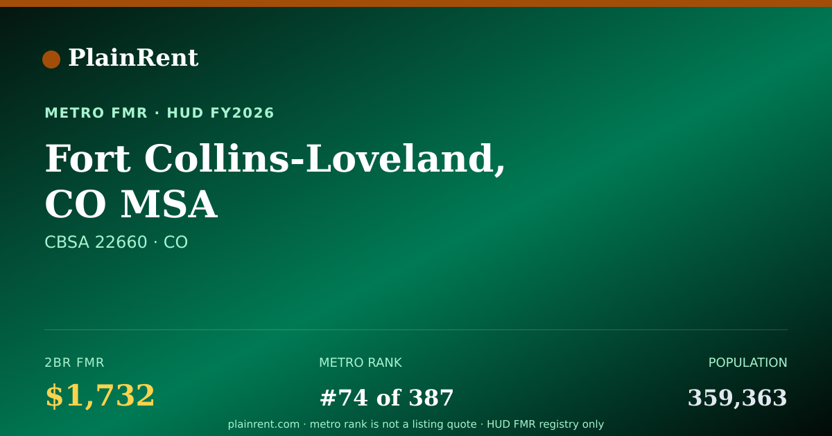 Shareable card for Fort Collins-Loveland, CO MSA Fair Market Rent