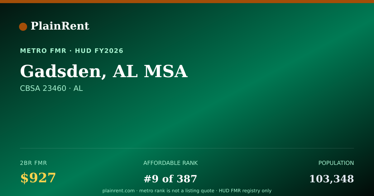 Shareable card for Gadsden, AL MSA Fair Market Rent