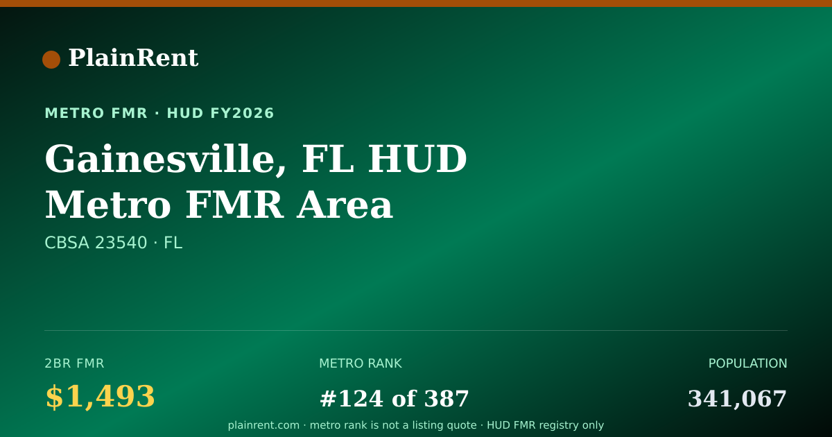 Shareable card for Gainesville, FL HUD Metro FMR Area Fair Market Rent