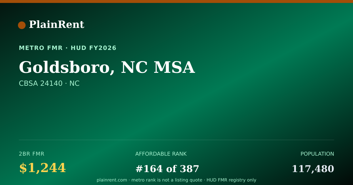 Shareable card for Goldsboro, NC MSA Fair Market Rent