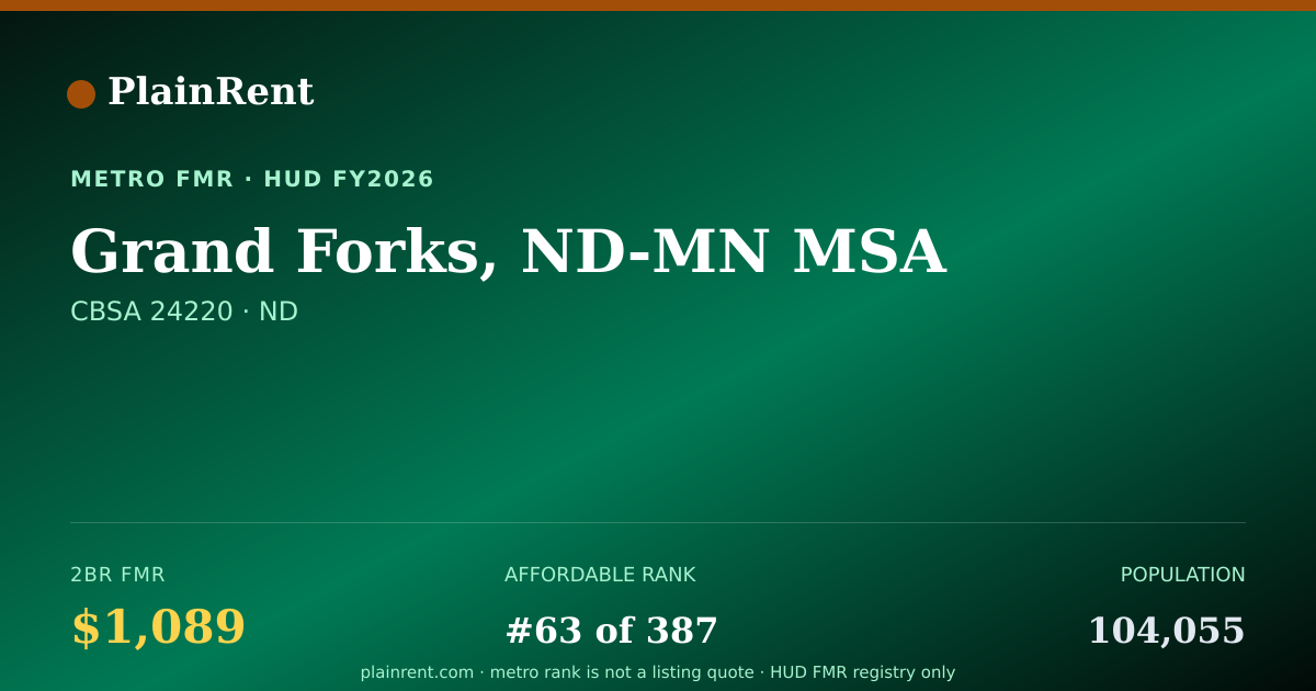 Shareable card for Grand Forks, ND-MN MSA Fair Market Rent