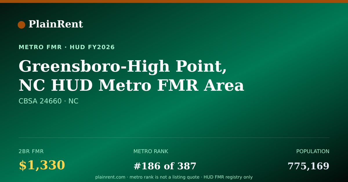 Shareable card for Greensboro-High Point, NC HUD Metro FMR Area Fair Market Rent