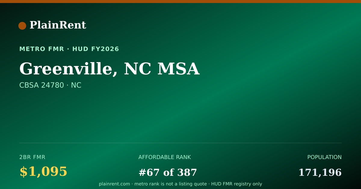 Shareable card for Greenville, NC MSA Fair Market Rent