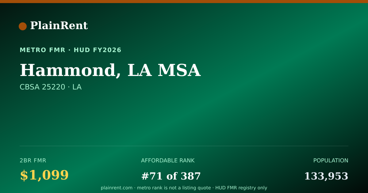 Shareable card for Hammond, LA MSA Fair Market Rent