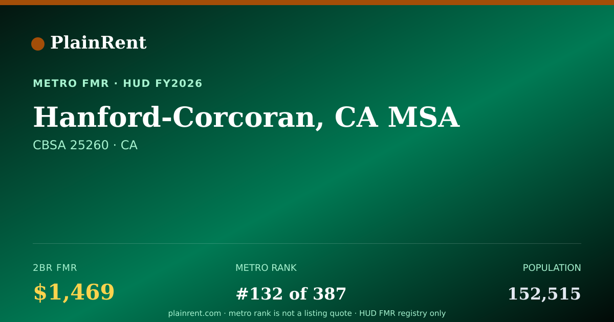Shareable card for Hanford-Corcoran, CA MSA Fair Market Rent