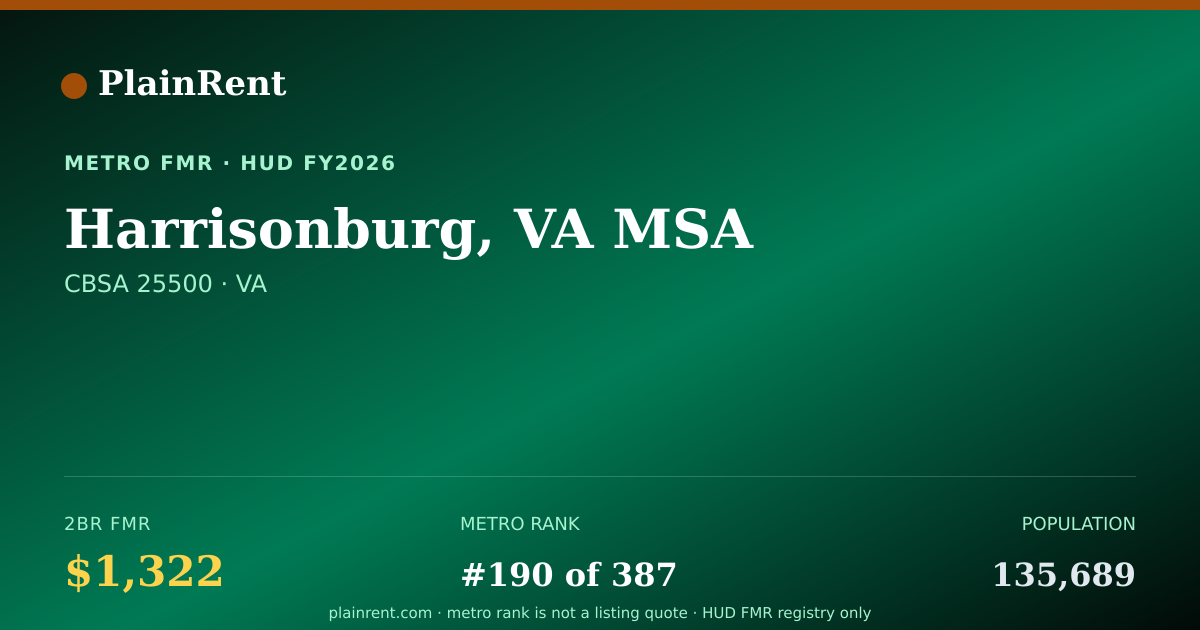 Shareable card for Harrisonburg, VA MSA Fair Market Rent