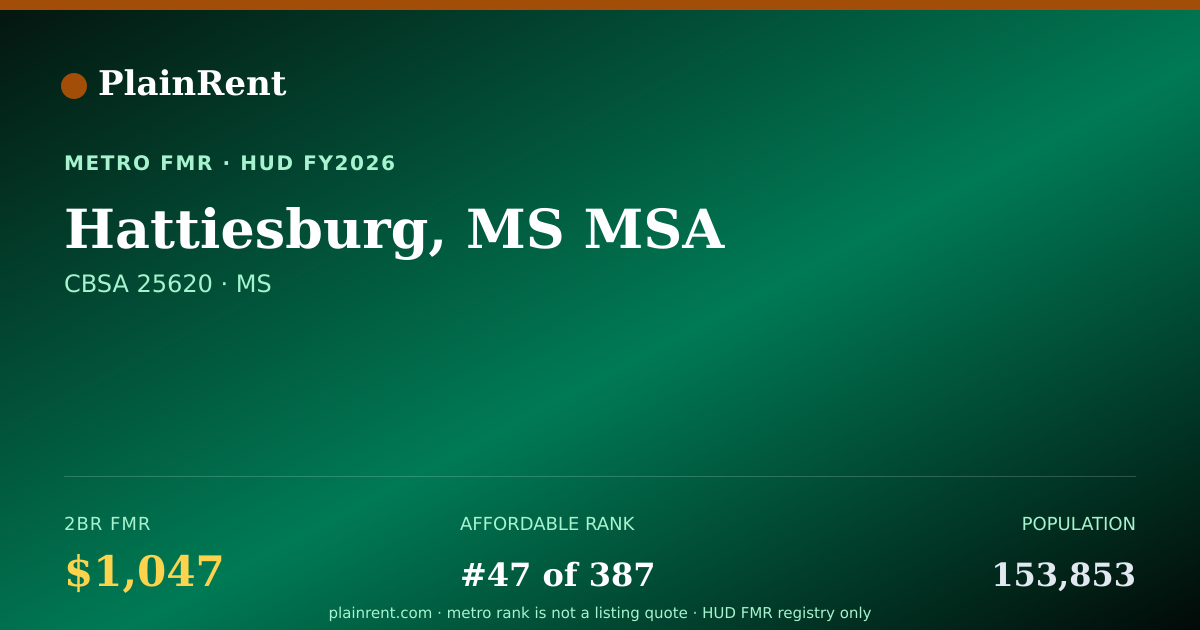 Shareable card for Hattiesburg, MS MSA Fair Market Rent