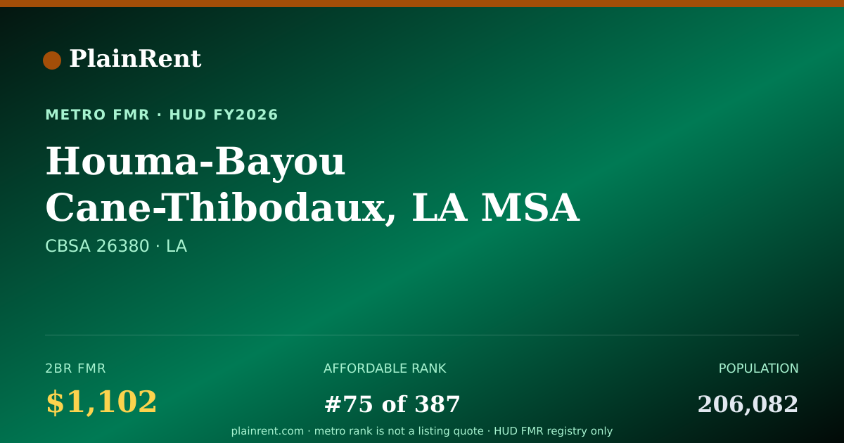 Shareable card for Houma-Bayou Cane-Thibodaux, LA MSA Fair Market Rent
