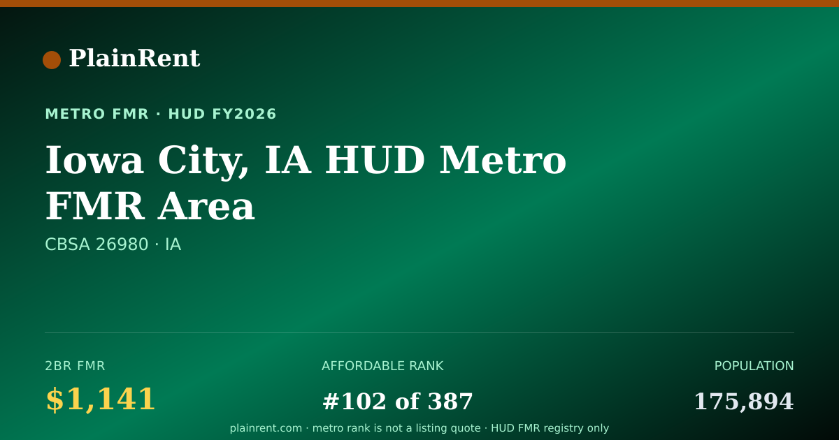 Shareable card for Iowa City, IA HUD Metro FMR Area Fair Market Rent