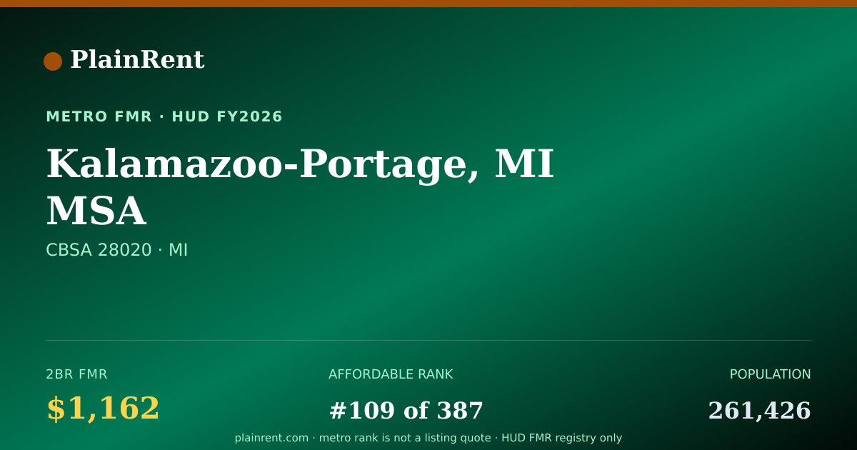 Shareable card for Kalamazoo-Portage, MI MSA Fair Market Rent