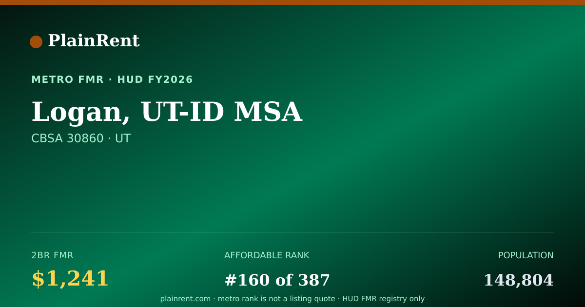 Shareable card for Logan, UT-ID MSA Fair Market Rent