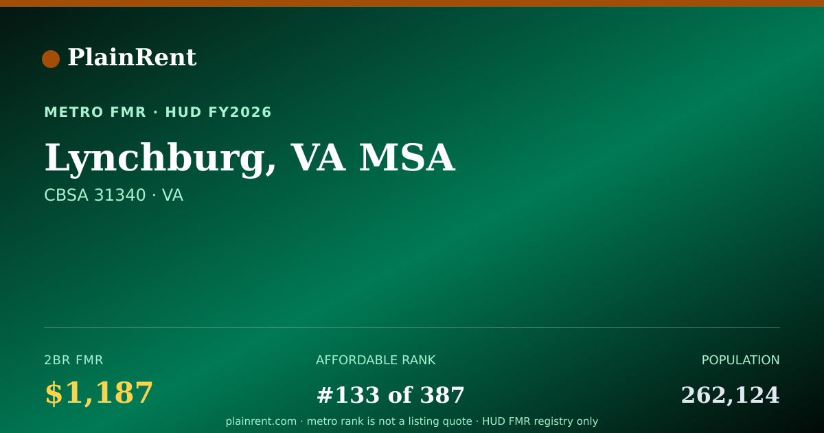 Shareable card for Lynchburg, VA MSA Fair Market Rent