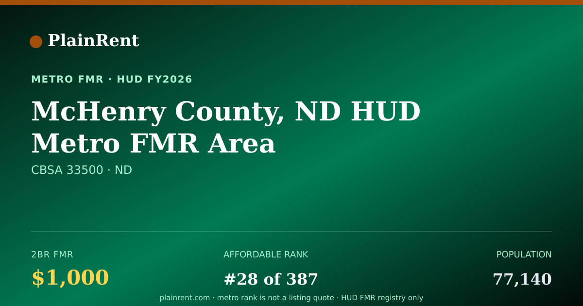 Shareable card for McHenry County, ND HUD Metro FMR Area Fair Market Rent