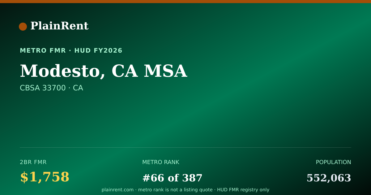 Shareable card for Modesto, CA MSA Fair Market Rent