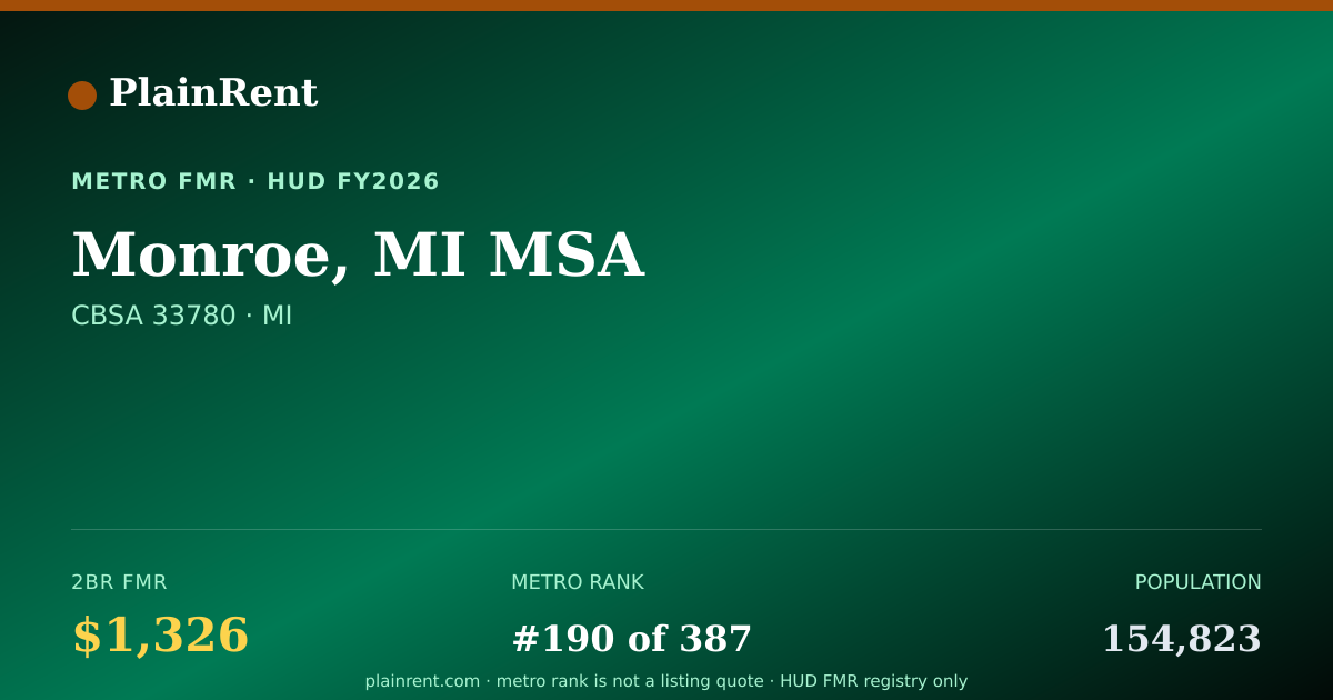 Shareable card for Monroe, MI MSA Fair Market Rent