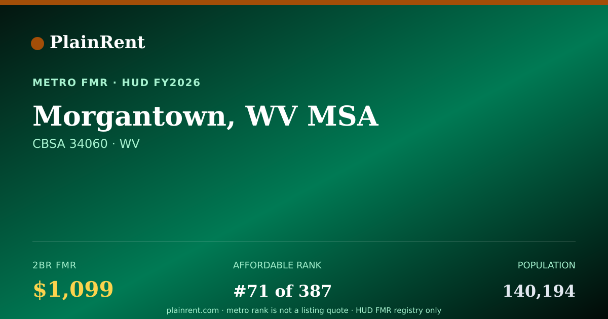 Shareable card for Morgantown, WV MSA Fair Market Rent