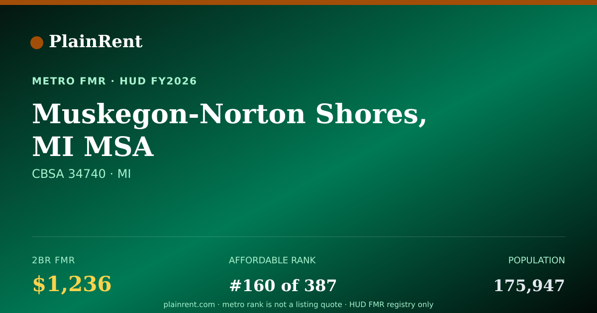 Shareable card for Muskegon-Norton Shores, MI MSA Fair Market Rent
