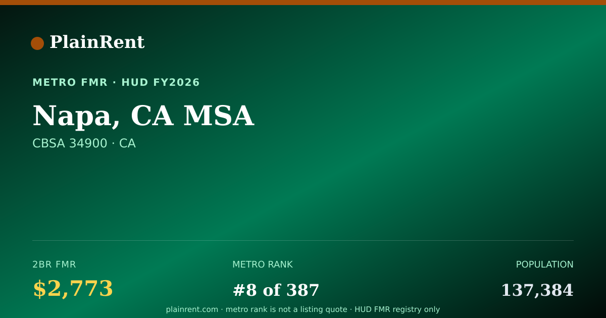 Shareable card for Napa, CA MSA Fair Market Rent